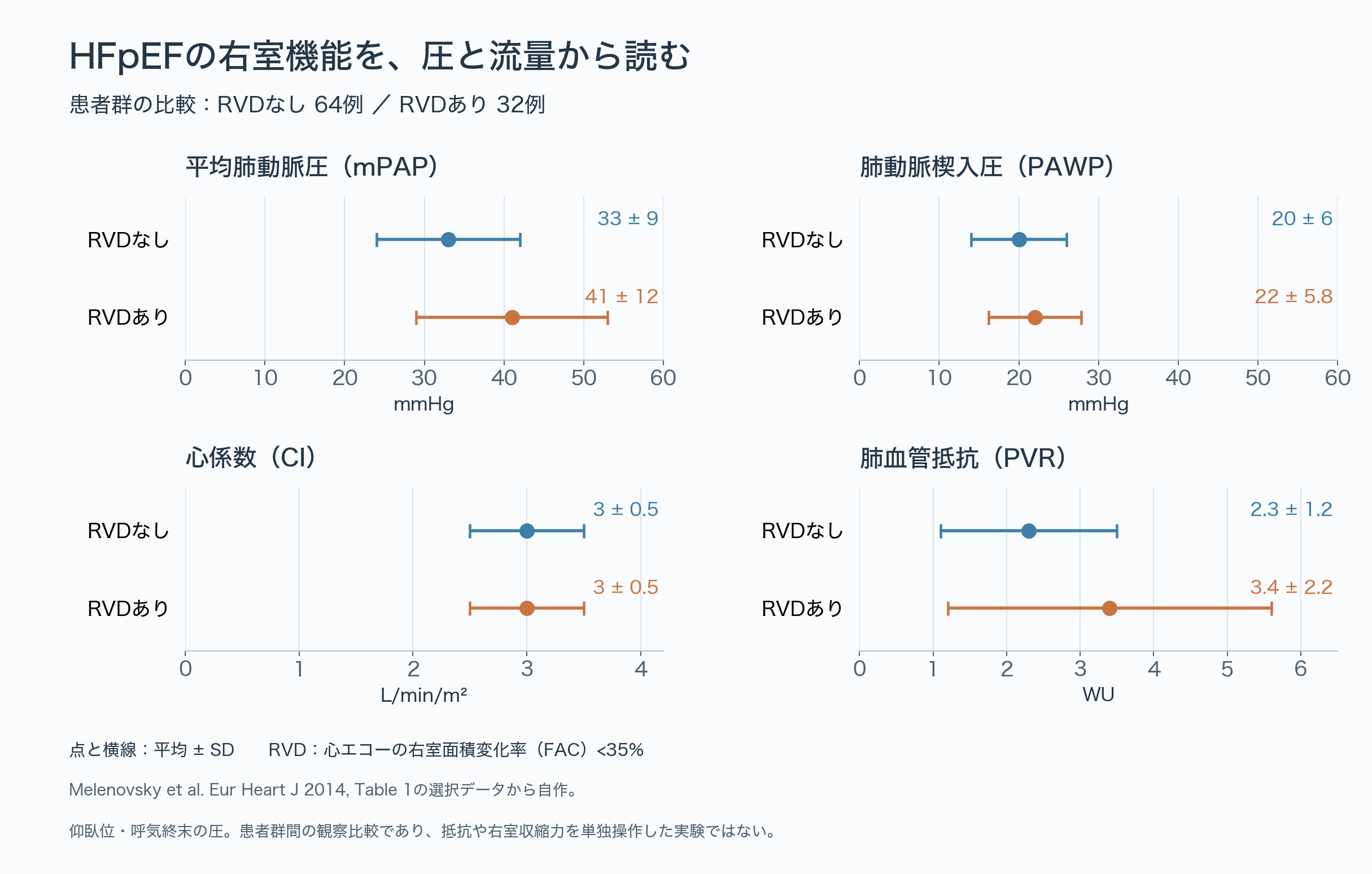HFpEFのRVDなし群とRVDあり群について、平均肺動脈圧、肺動脈楔入圧、心係数、肺血管抵抗の群平均と±SDを4つのパネルに示した図。平均肺動脈圧と肺血管抵抗はRVDあり群で高く、楔入圧は2群で近く、心係数は2群で同じ値である。