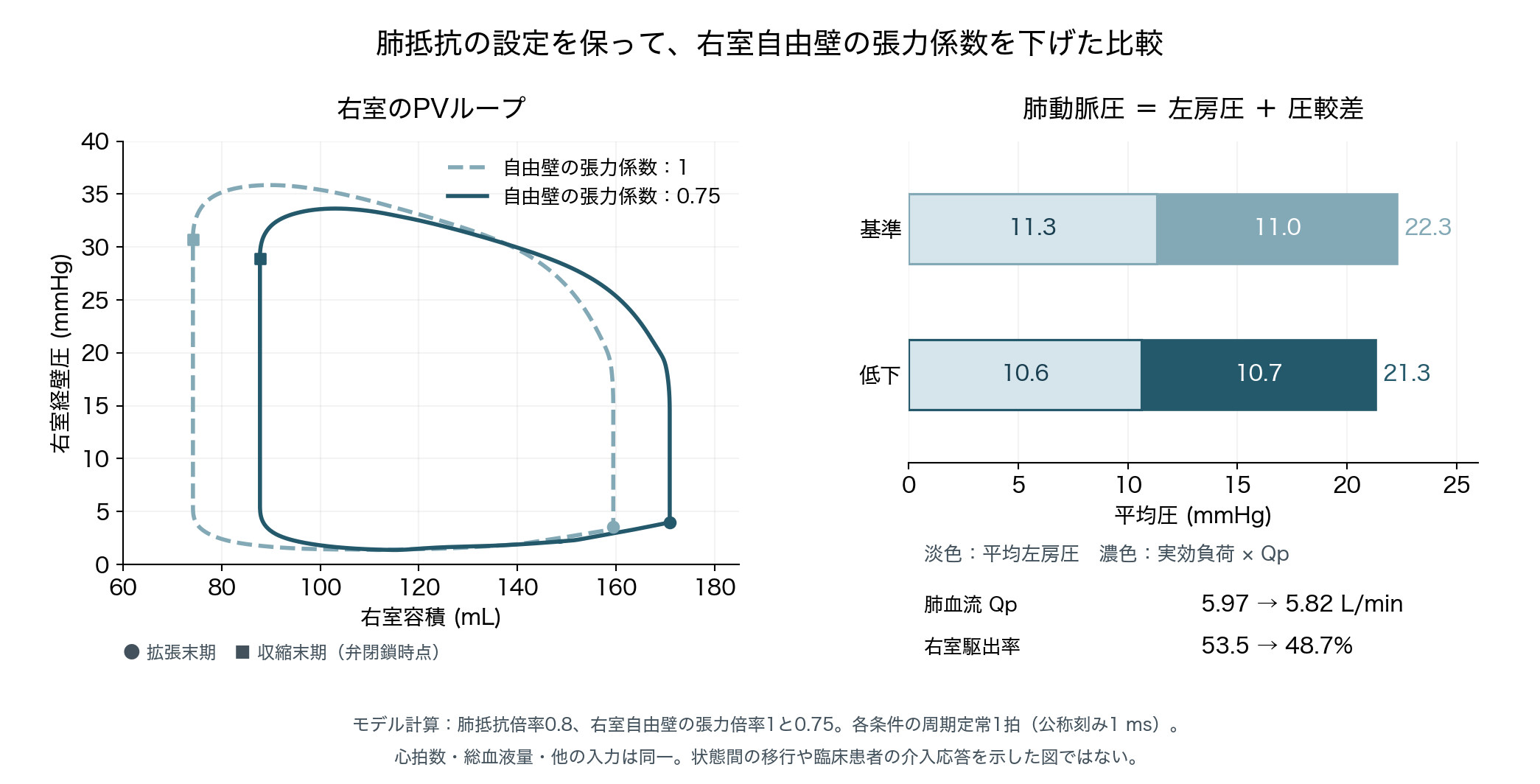 左のパネルは2条件の右室圧–容積ループを同じ座標に重ねた図。張力倍率0.75の併用条件のループは、拡張末期容積170.9 mL・収縮末期容積87.7 mLで、張力倍率1の条件(図中の「基準」、拡張末期容積159.5 mL・収縮末期容積74.1 mL)より容積の大きい側にあり、幅(一回拍出量)はわずかに狭い。右のパネルは平均肺動脈圧を平均左房圧と実効負荷×肺血流の積み上げ棒で示した図。「基準」は11.3+11.0=22.3 mmHg、併用条件は10.6+10.7=21.3 mmHgである。